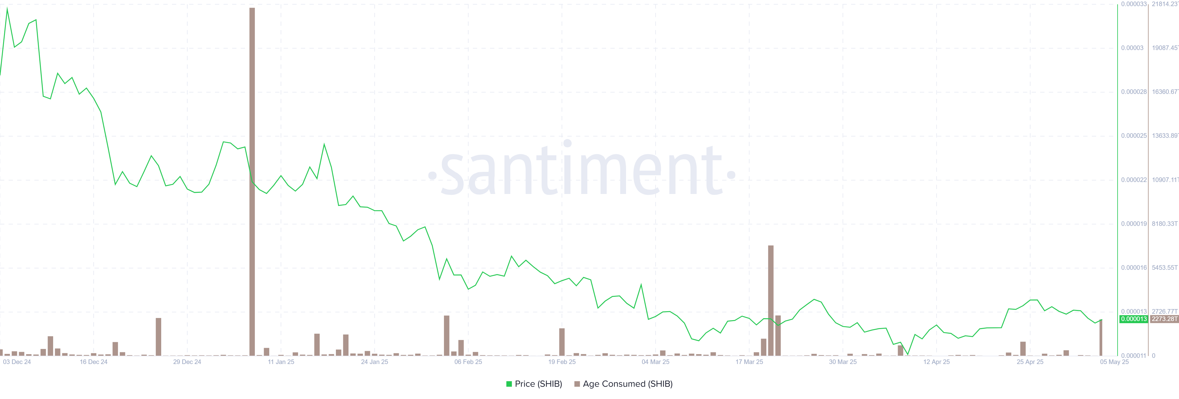 SHIB Age Consumed chart. Source: Santiment